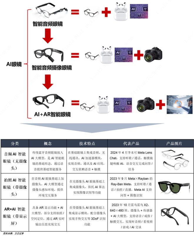 一天吃透一条产业链：AI眼镜(图2)