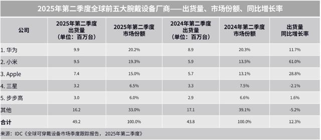 全球份额202%华为登顶后再发力:华为WATCHGT6Pro正式开售!(图6) 全球份额202%华为登顶后再发力:华为WATCHGT6Pro正式开售!(图6)