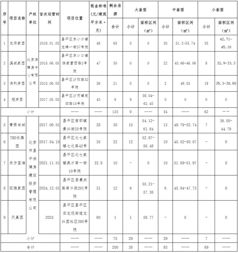 2025北京公租房最新消息(各区项目持续更新)(图1) 2025北京公租房最新消息(各区项目持续更新)(图1)