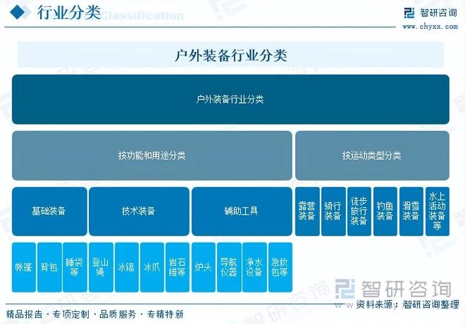 【干货分享】中国户外装备行业市场运行态势及发展趋势预测报告（智研咨询）(图1)