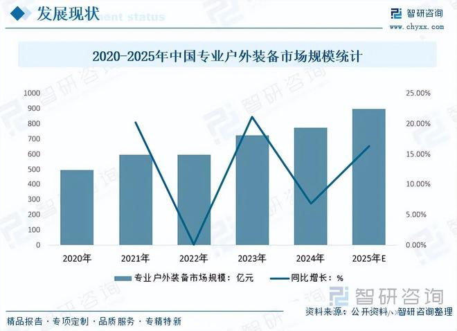 【干货分享】中国户外装备行业市场运行态势及发展趋势预测报告（智研咨询）(图3)
