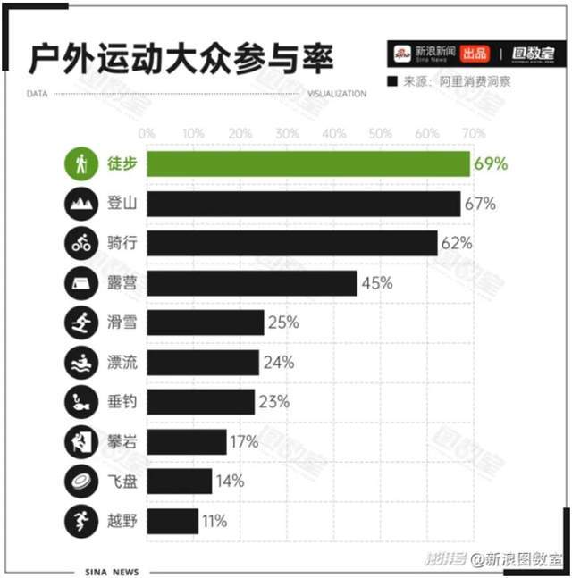 超4亿人爱上户外风险与盲区也悄然而至