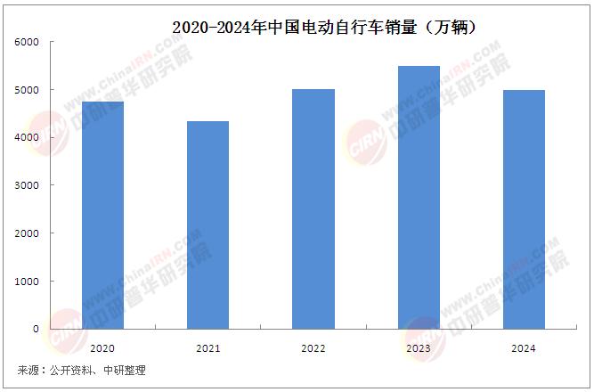 中国电动自行车行业未来图景:新国标下的技术与市场变革(图1) 中国电动自行车行业未来图景:新国标下的技术与市场变革(图1)
