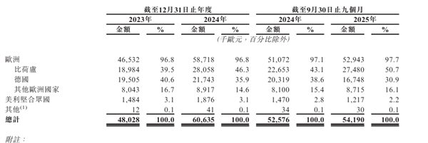 爱骑车的欧洲人即将捧出港股E-Bike第一股(图1) 爱骑车的欧洲人即将捧出港股E-Bike第一股(图1)