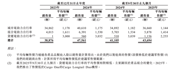 爱骑车的欧洲人即将捧出港股E-Bike第一股(图3) 爱骑车的欧洲人即将捧出港股E-Bike第一股(图3)