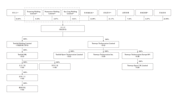 爱骑车的欧洲人即将捧出港股E-Bike第一股(图4) 爱骑车的欧洲人即将捧出港股E-Bike第一股(图4)