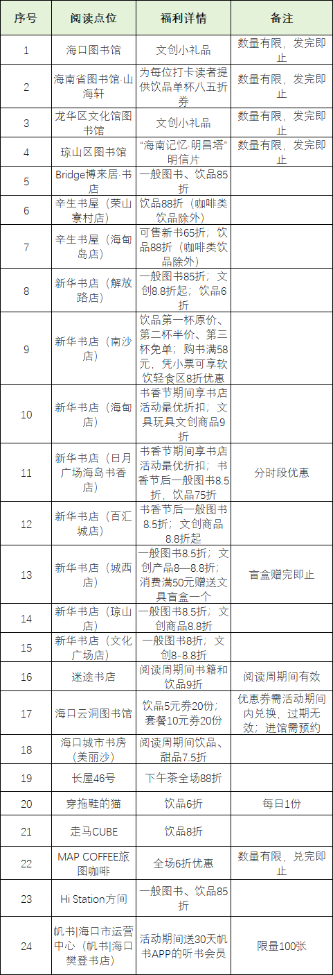 2026海口城市读书季海口阅读地图全新上线个书香地标等你打卡(图2)